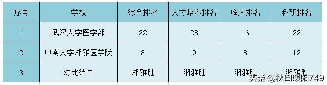武汉大学医学部PK中南大学湘雅医院—医学新贵PK没落贵族？