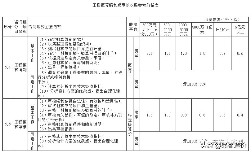 青海省工程造价咨询收费标准,工程造价咨询服务收费标准