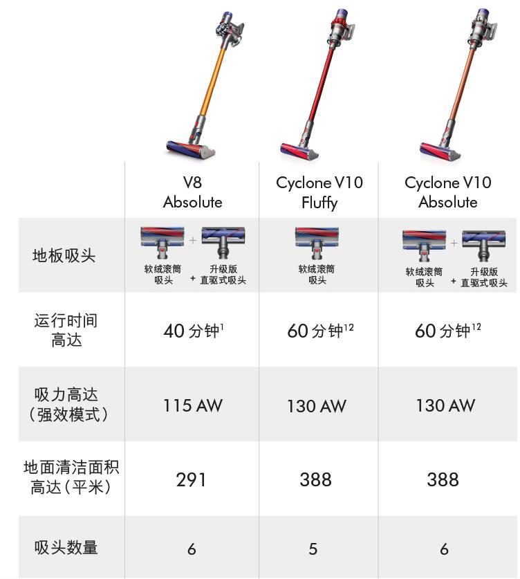 戴森有线无线两用吸尘器,戴森吸尘器有的两千有的三千