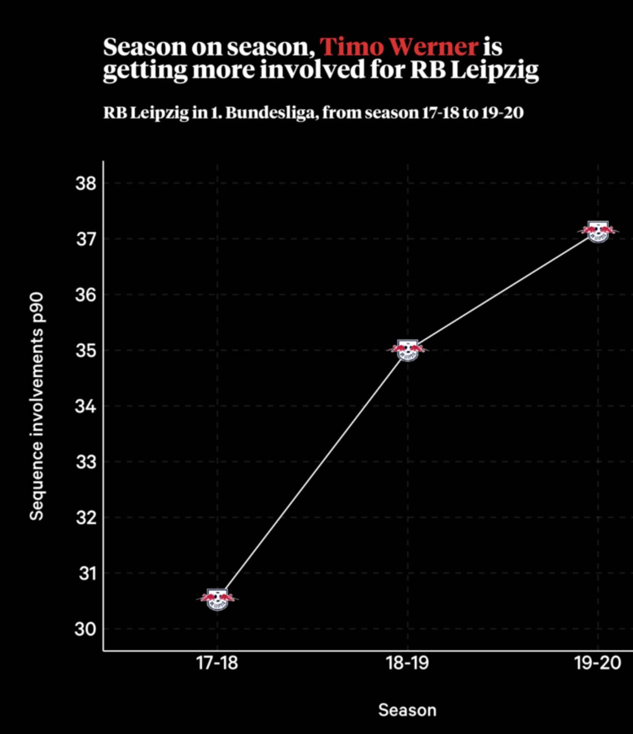 不越位的球员不是好前锋？凭什么说维尔纳是世界顶级前锋？