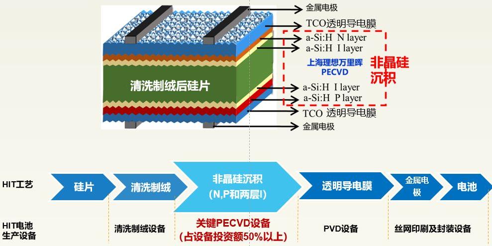 HJT技术大爆发迎来扩产潮，盘点有望五年十倍的细分产业链龙头