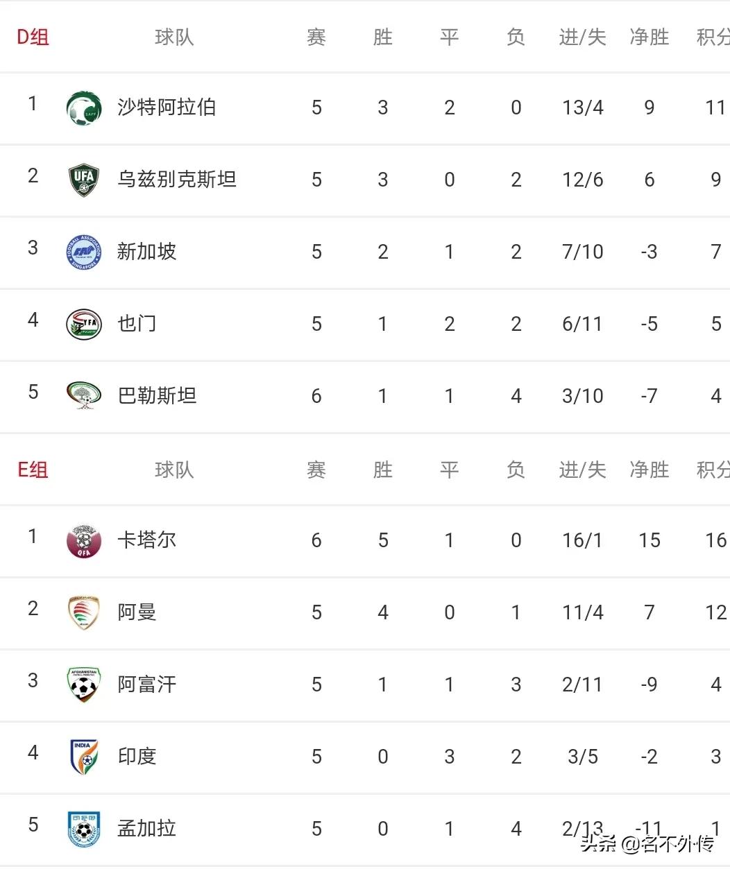 国足赢了越南进12强了吗,朝鲜退出2022年世界杯预选赛