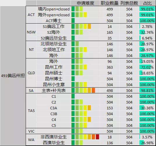 2024年491签证申请条件,491签证是要移民吗