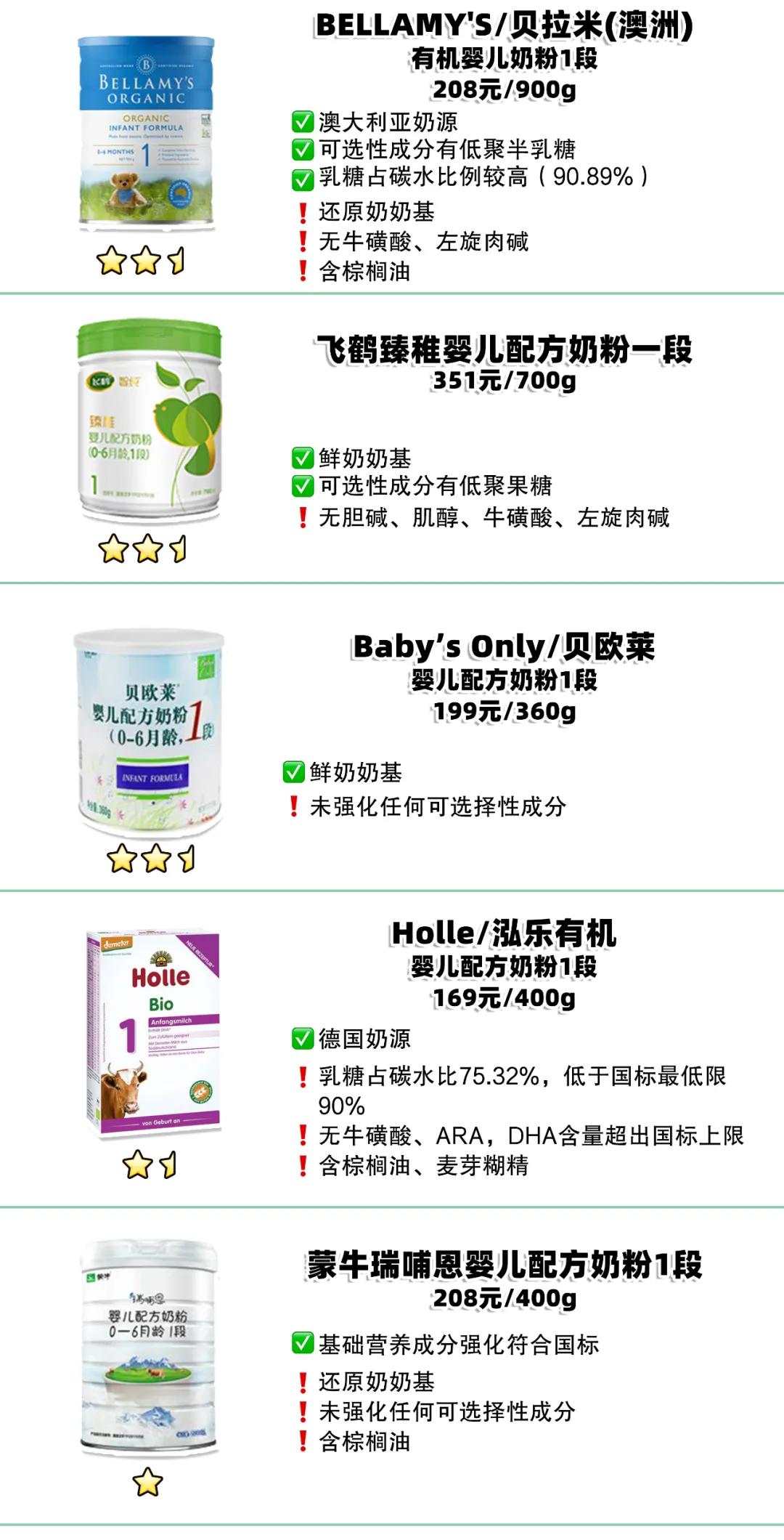 20款1段有机奶粉横评：售价高，营养强化却还不如非有机奶粉？