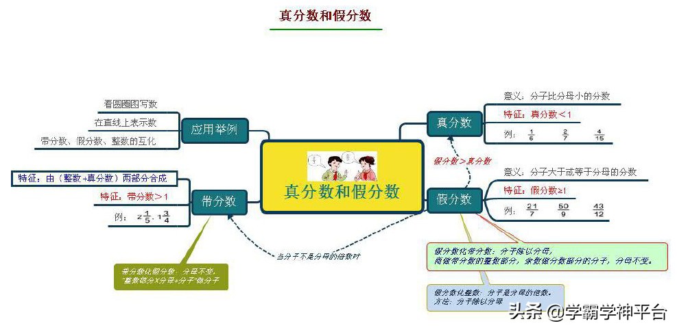 五年级北师大数学1-5单元思维导图,五年级上册1-4单元的数学思维导图