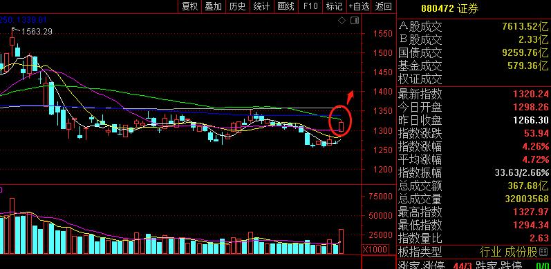 a股反弹收复3000点,a股为啥一直3000点徘徊