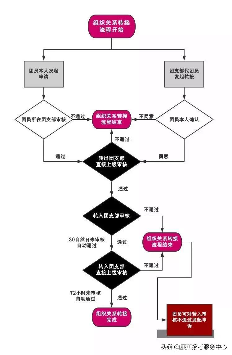 团组织关系转接每年啥时候截止,毕业后团组织关系在哪里