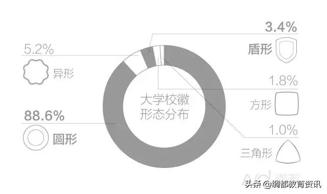 想考哪所大学?你和哪所大学“合得来”?看看校徽就知道了