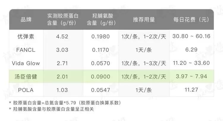 口服胶原蛋白肽到底有效果吗知乎,口服胶原蛋白真的有效吗