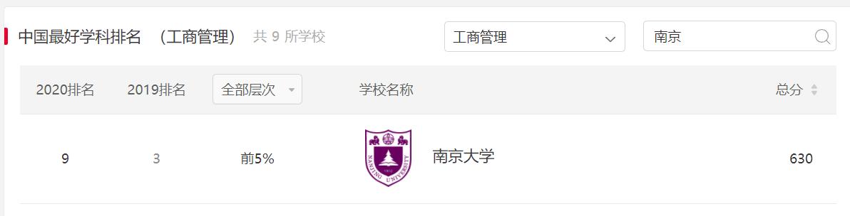 工商管理全国大学排行,工商管理专业高校世界排名