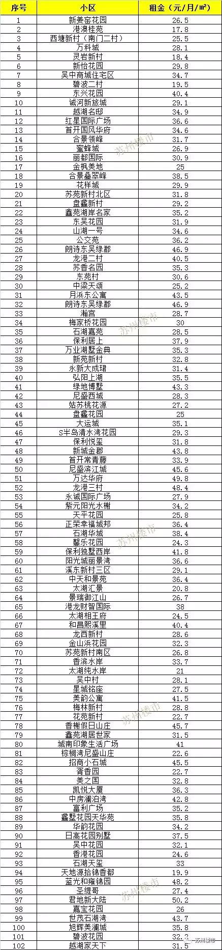 苏州租房租金减半,租房涨价时间