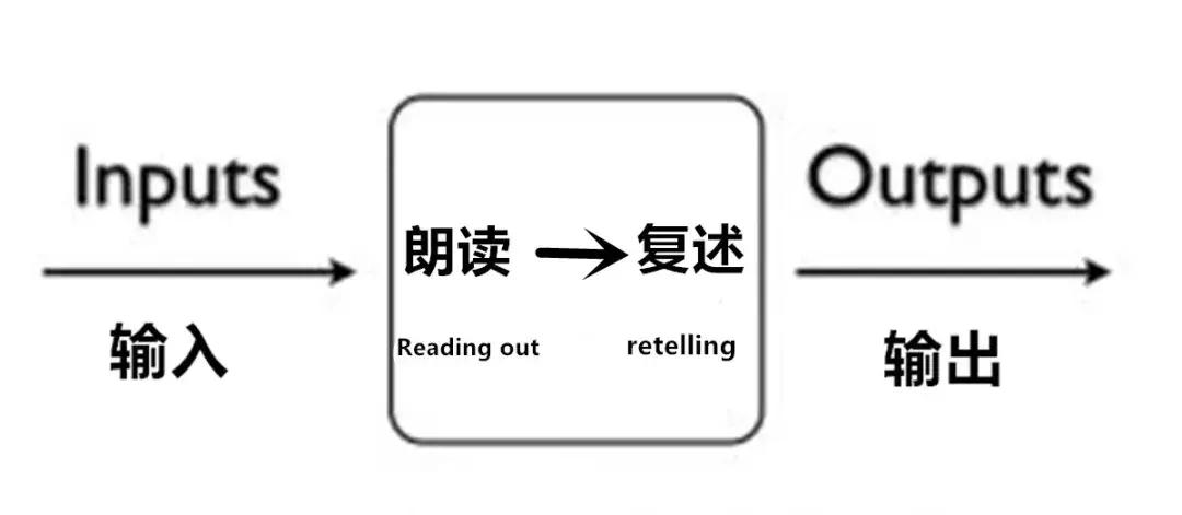 告诉大量正在犯错的英语学习者:不要默读,要大声朗读