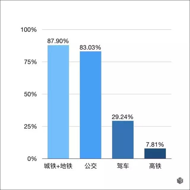 心酸！环京人口流动地图来了！睡在固安，梦在北京