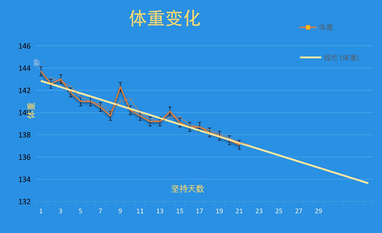 你怎么又减肥失败了？