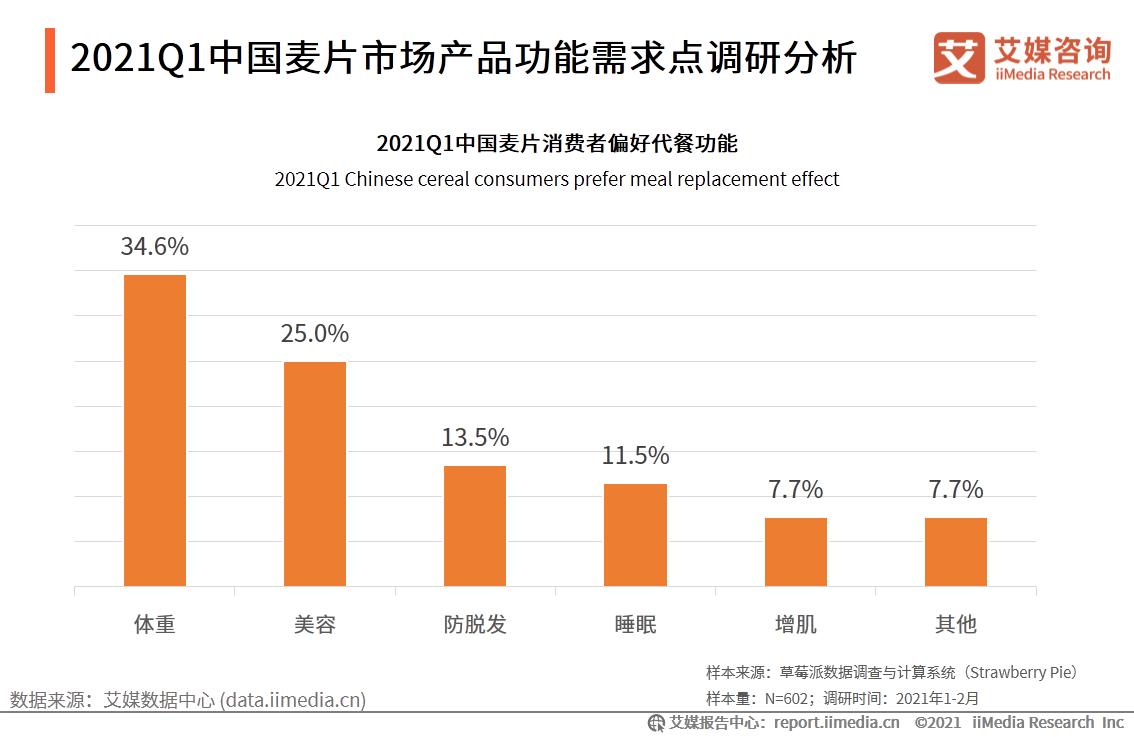 代餐行业机会分析,代餐行业未来发展