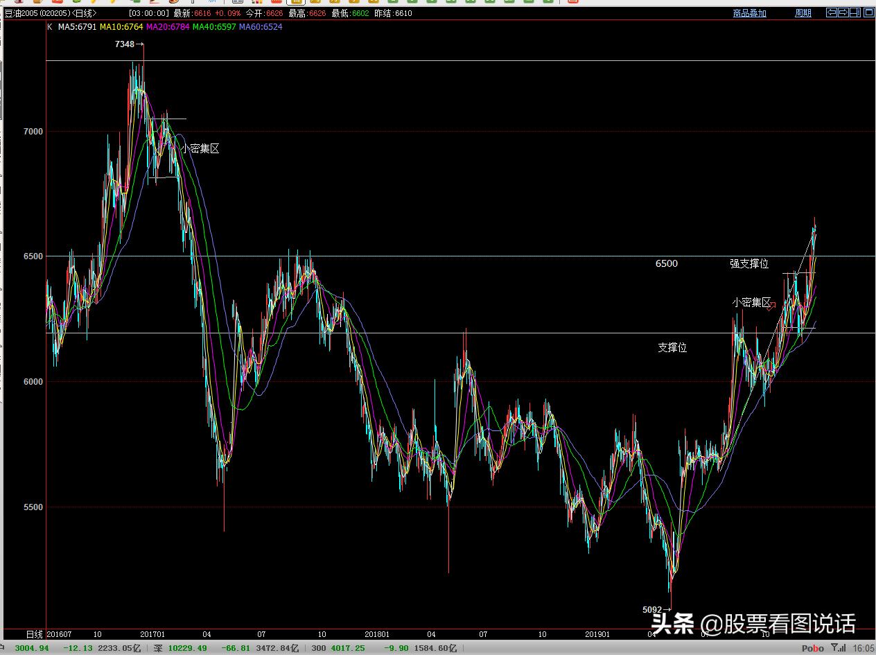 看图说话3月刊,豆油2401期货最新分析操作建议