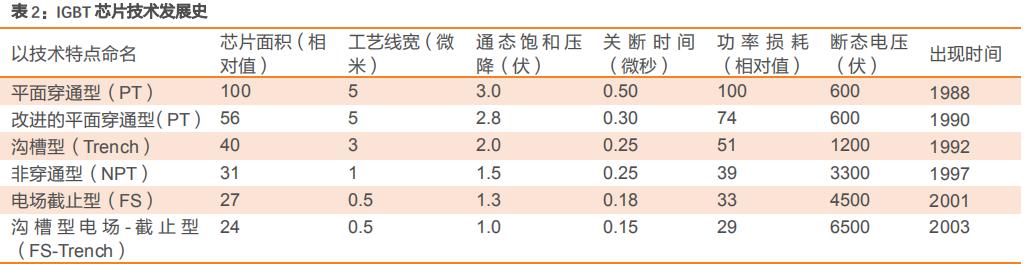 igbt国内龙头企业斯达半导体,斯达半导体第七代igbt