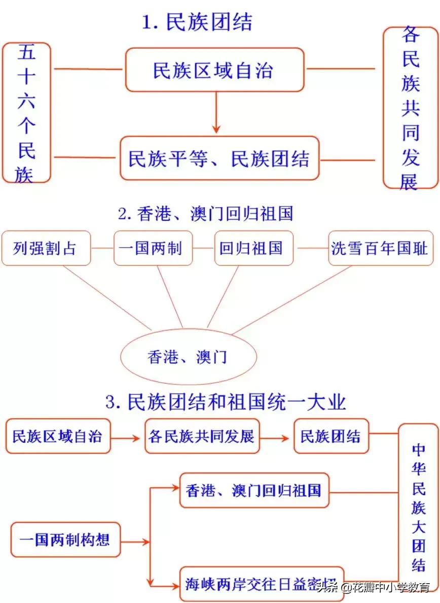 初中历史知识点思维导图,初中历史重点必背思维导图