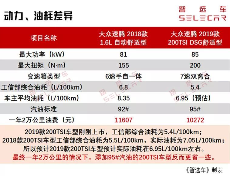 大众速腾车主用车真实感受,新速腾和老速腾对比优势在哪里