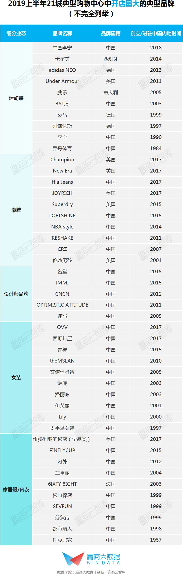 这届服饰招商太难了：快时尚出局，谁能强势补位丨WINDATA研究