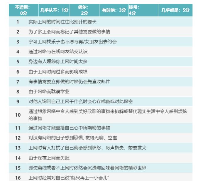 网络成瘾症十大表现,关于网络成瘾症具有哪些症状
