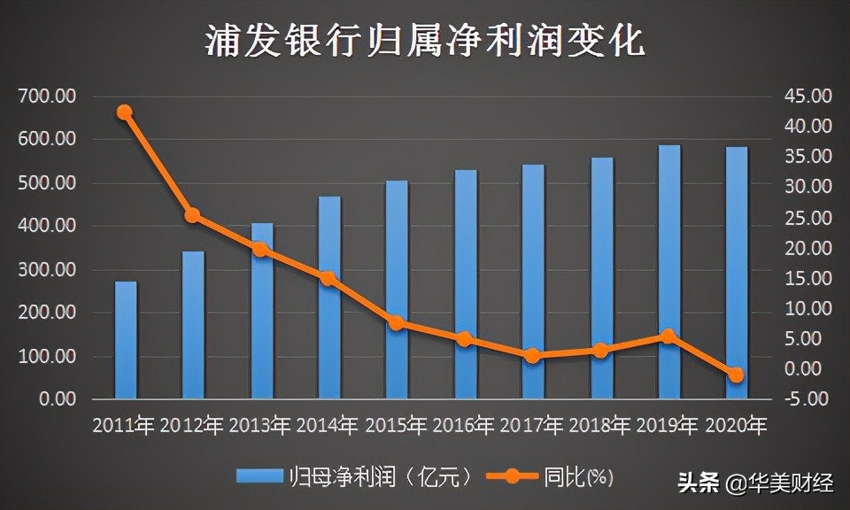 浦发银行2022年人均薪酬,浦发银行总行科技部级别薪酬