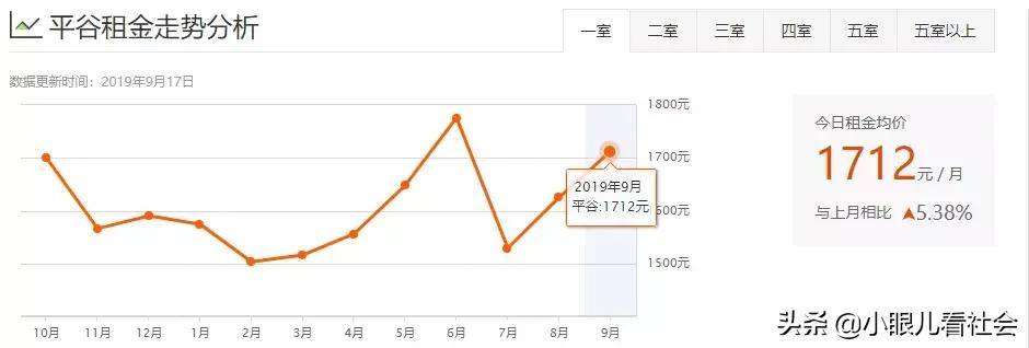 北京十里河租房1500左右推荐,北京租房多少钱一个月合租