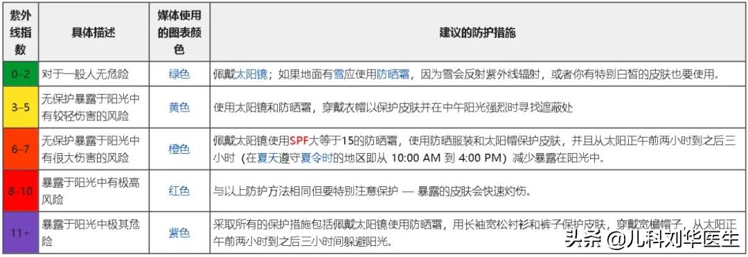 幼儿防晒小常识大全,儿童日常防晒怎么选择