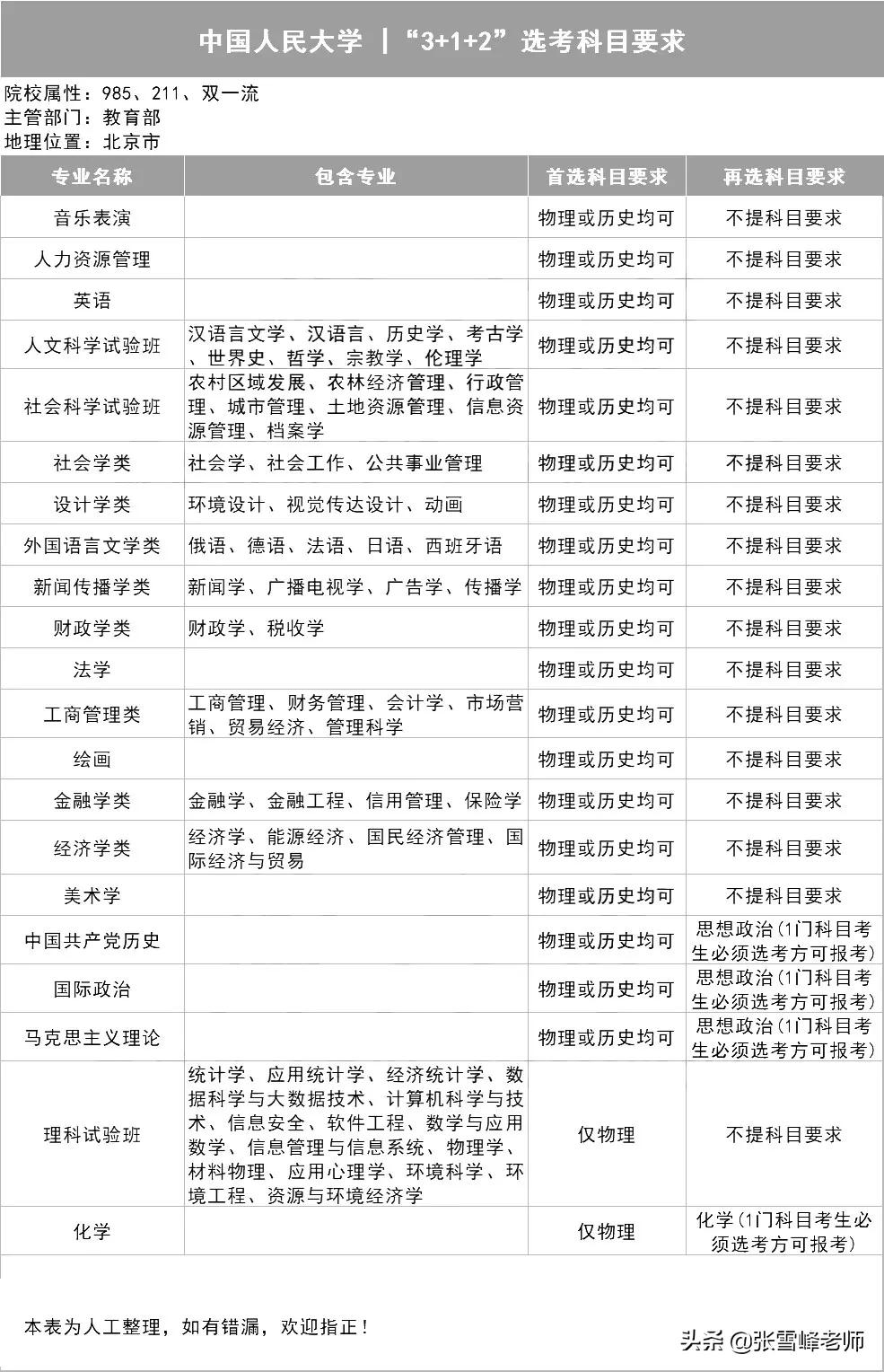 39所985高校招生计划,三十九所985高校新高考选科要求