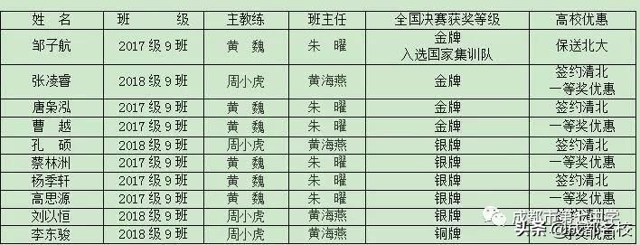 四川高中竞赛学校排名前五十,四川有哪些竞赛强校