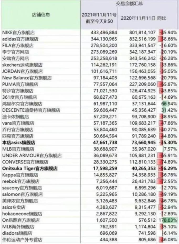 耐克真的不行了,耐克到底有多厉害