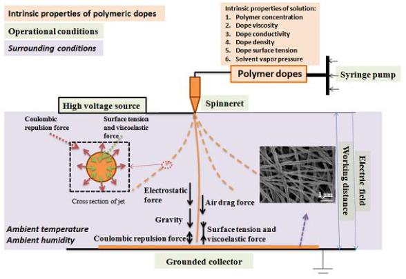 纳米纤维静电纺丝,静电纺丝纳米材料