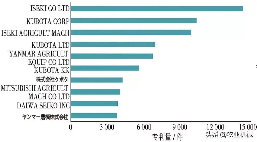全球农机专利概览：日本专利量居首位，久保田在中国申请量最多