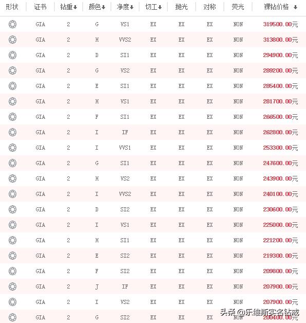 2克拉钻戒大概多少钱,2克拉d级钻戒市场价格