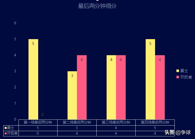 19年西决勇士vs开拓者利拉德,19年西决勇士vs开拓者杜兰特数据