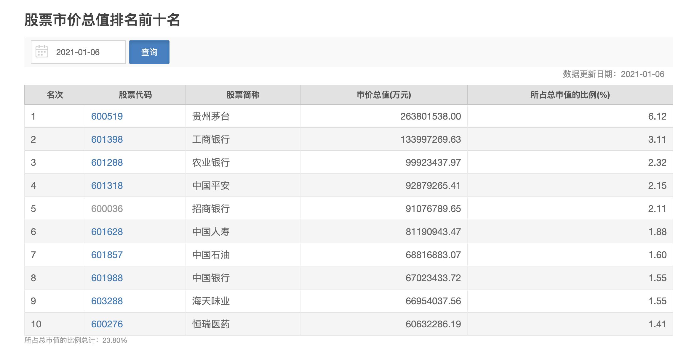 十分钟用Python绘制A股历年市值前十股票动态排行图