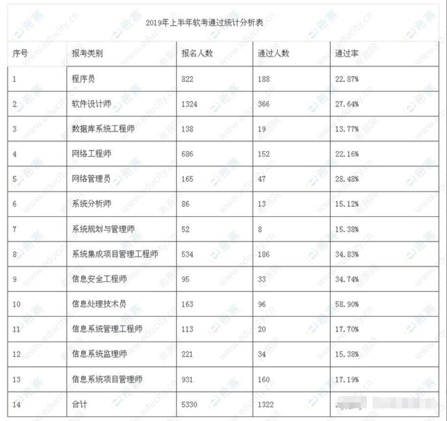 软考网络工程师零基础教程,2023年软考网络工程师