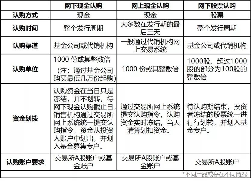 股票认购etf,投资者认购etf时需要什么