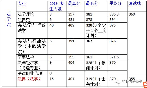 中国政法大学考研院校专业解析——宪法与行政法学