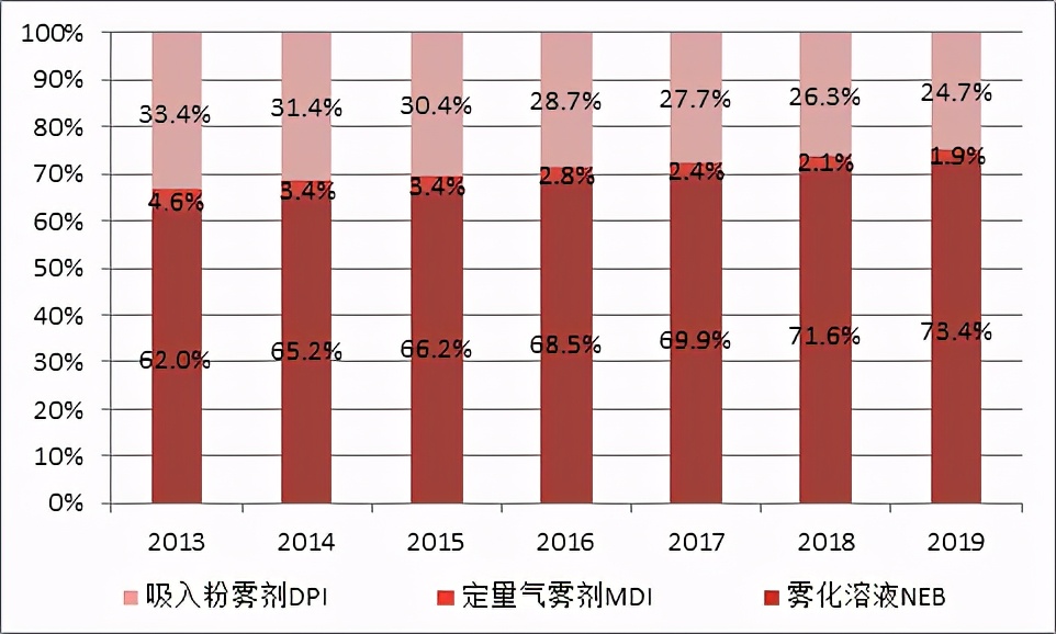 被外企独占90%的「吸入制剂」赛道，正在吸引大量国产厂商介入