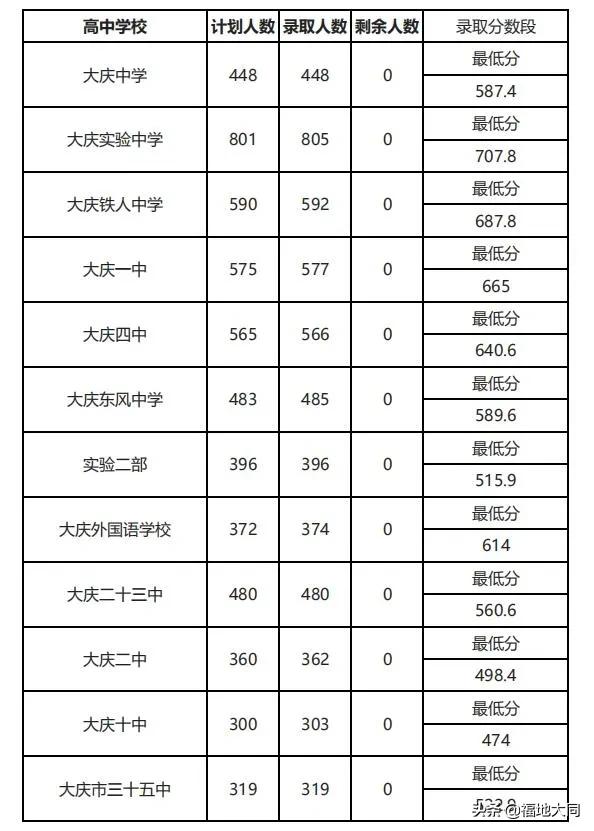 大庆中考录取名单2019,大庆中考录取结果公布时间