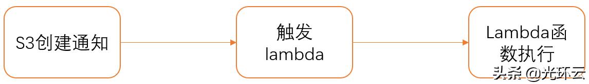 awss3知识点,awss3存储类型