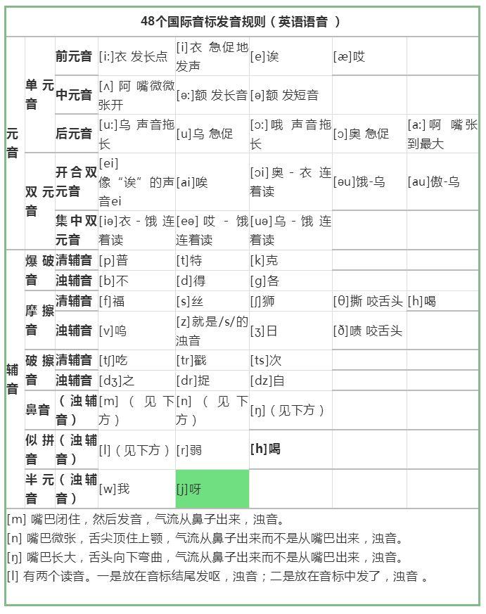 不会音标我怎么重新去学习音标,又好记又好用的音标教程