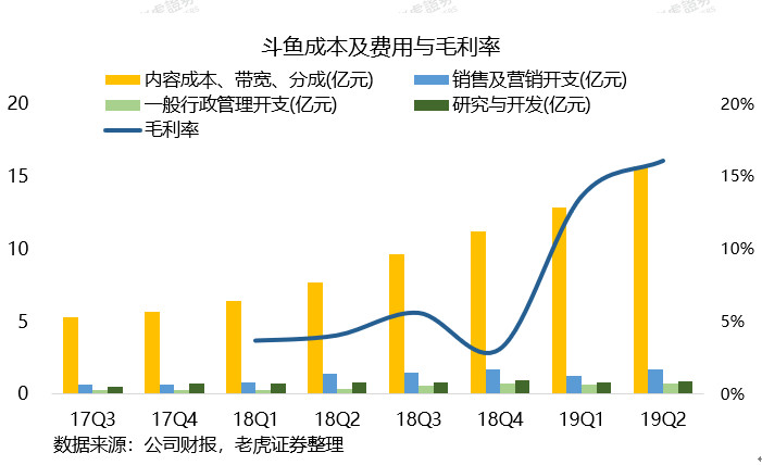 老虎证券：游戏直播空有热度难赚钱斗鱼如何解决变现难题