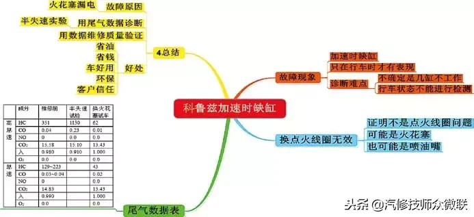 科鲁兹缺缸的症状,科鲁兹加速发闷无力油耗高