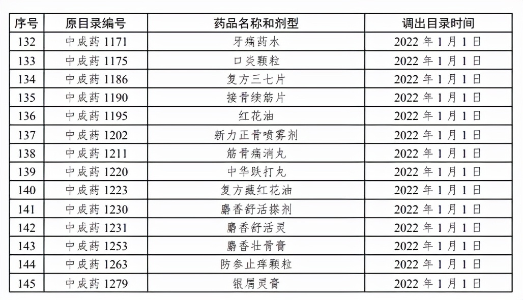 8类药品不在报销范围,纳入统筹门诊报销的药目录有哪些