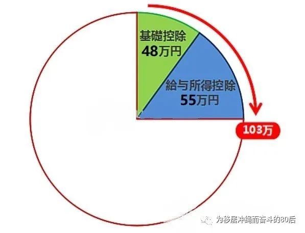 日本人个人所得税,个人所得税的几个临界点