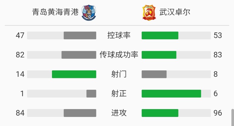 射门5次,射门20多次
