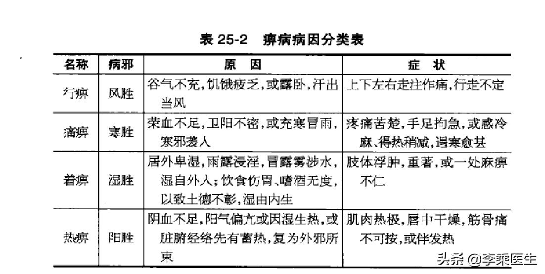 痹症的病位和病因,痹病的基本病机