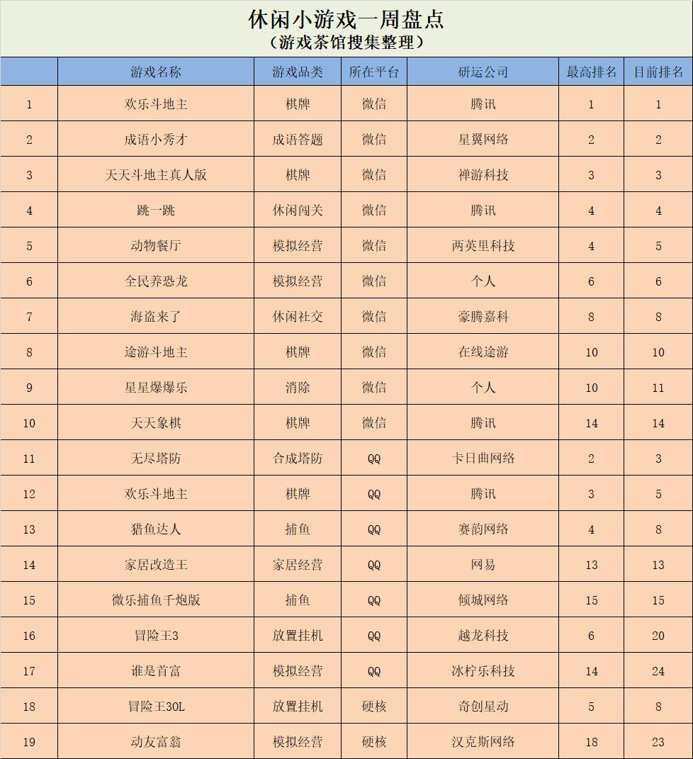 QQ小游戏中重度趋向明显，《六号特工》登上超休闲榜首